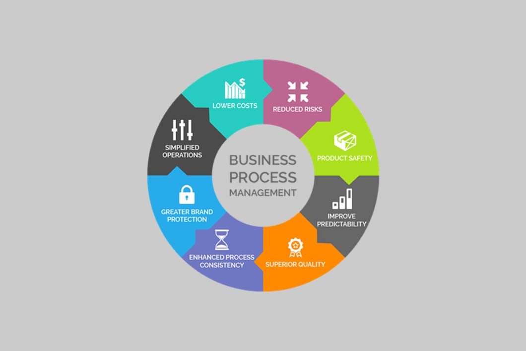 a circular pie chart of business process management split into lower costs in sea green, reduced risks in light purple, product safety in medium green, superior quality in orange, enhanced process consistency in bluegrey, greater brand protection in deep sky blue, improve predictability in dark grey, simplified operations in black at Myra's Academy.
